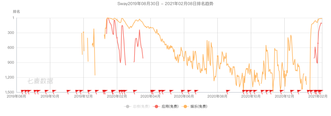 小产品如何走上超神之路：这款舞蹈App单月从千名之外跃升至美iOS免费榜前20