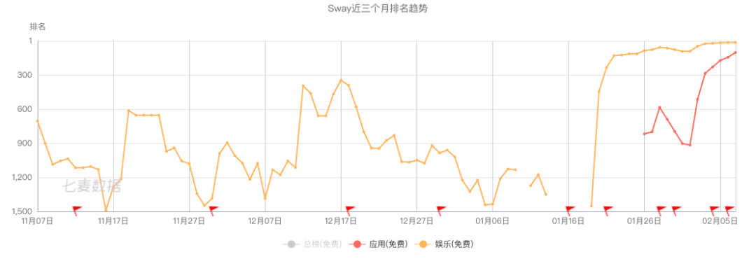 小产品如何走上超神之路：这款舞蹈App单月从千名之外跃升至美iOS免费榜前20