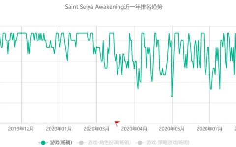 上线一年，海外月流水超千万美金，我们和这款产品的发行团队聊了聊
