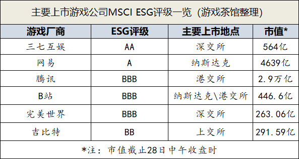 国内互联网大厂争破头的ESG评级，这家游戏厂商成了AA级优等生