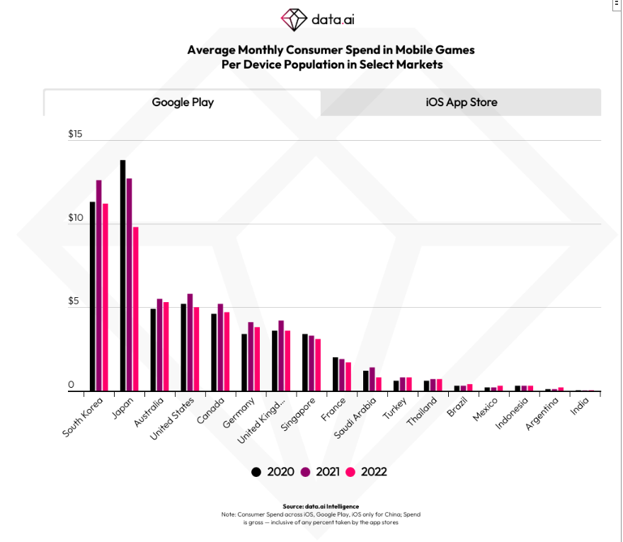 下载量增加，支出减少——移动游戏如何度过持续不断的经济风暴？