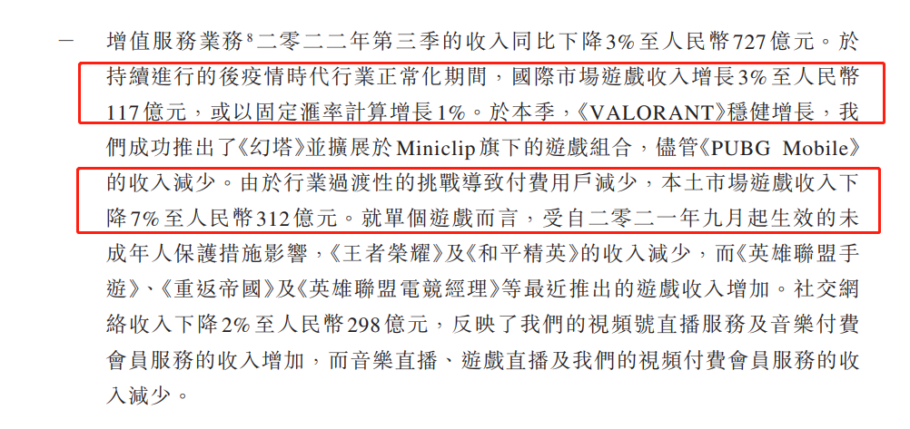 游戏收入429亿，股价回涨48%，腾讯：版号问题总会解决的