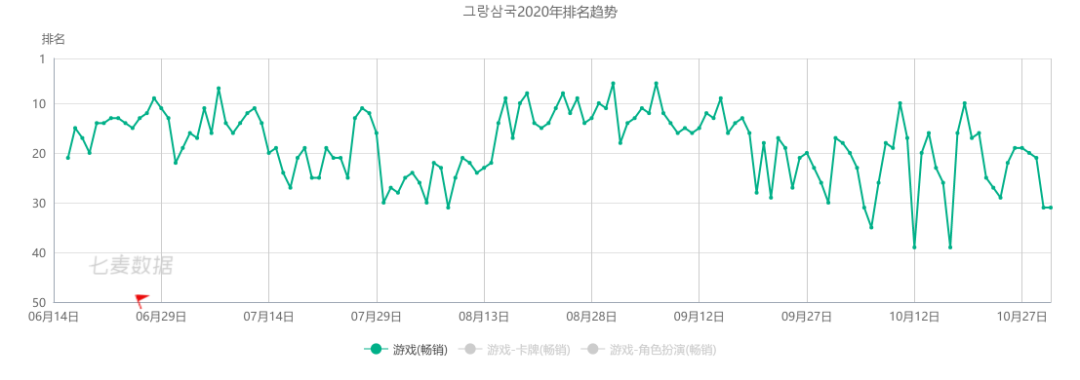 游族前三季度营收37亿元，7月MAU近3000万打破记录