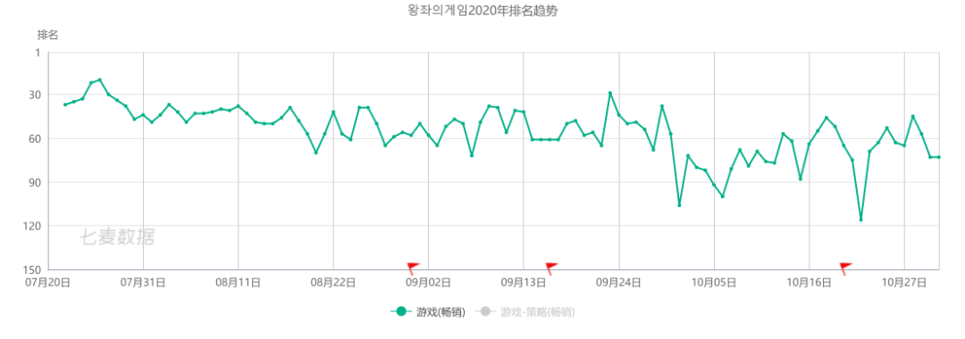 游族前三季度营收37亿元，7月MAU近3000万打破记录