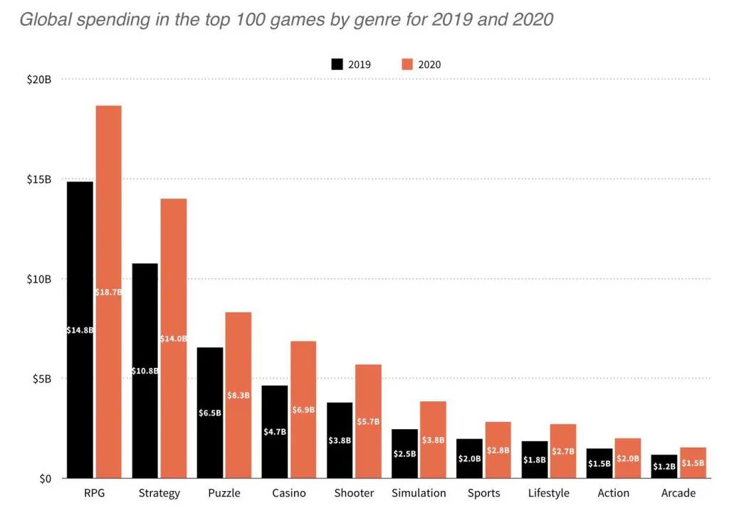 中国游戏出海有多野：全品类收入狂飙，再不抢就来不及了？