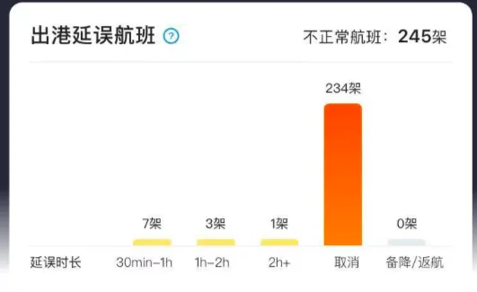 深圳大面积航班取消！运费暴涨4倍，货代也会被压垮
