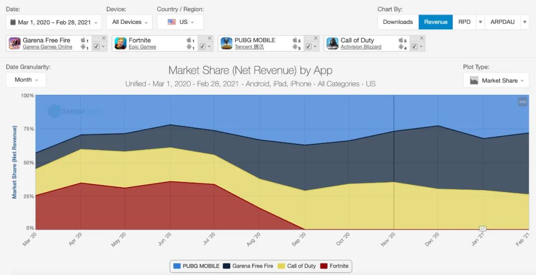 红遍东南亚和拉美之后，《Free Fire》正成为美国最受欢迎的战术竞技手游