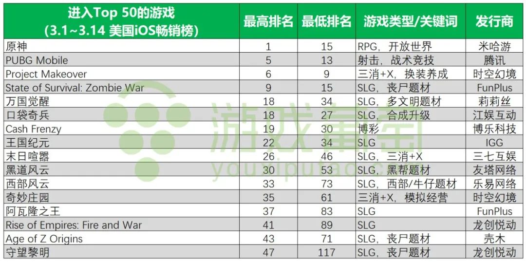 两年前我绝对想不到，美国畅销榜Top 10会有5款国产手游