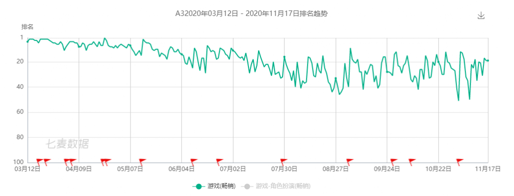 这款“成人网游”改编的动作手游，拿下韩国畅销第一、台湾地区第三