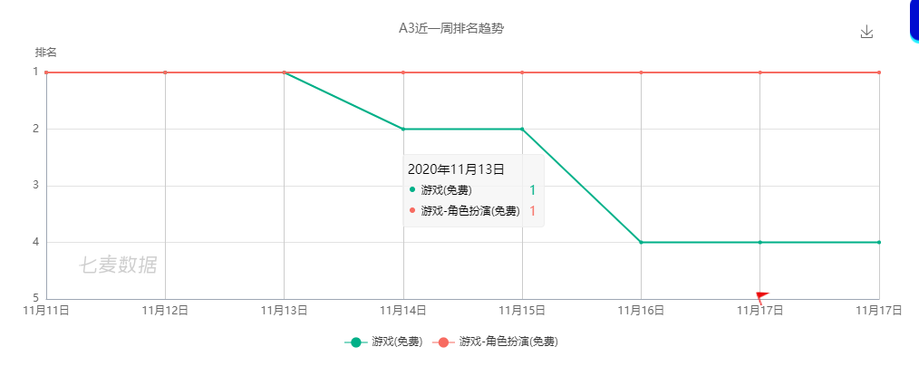 这款“成人网游”改编的动作手游，拿下韩国畅销第一、台湾地区第三