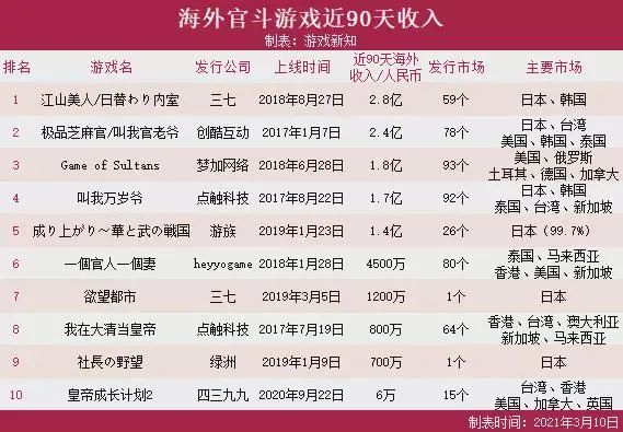 官斗游戏持续发力海外，头部产品月入8700万