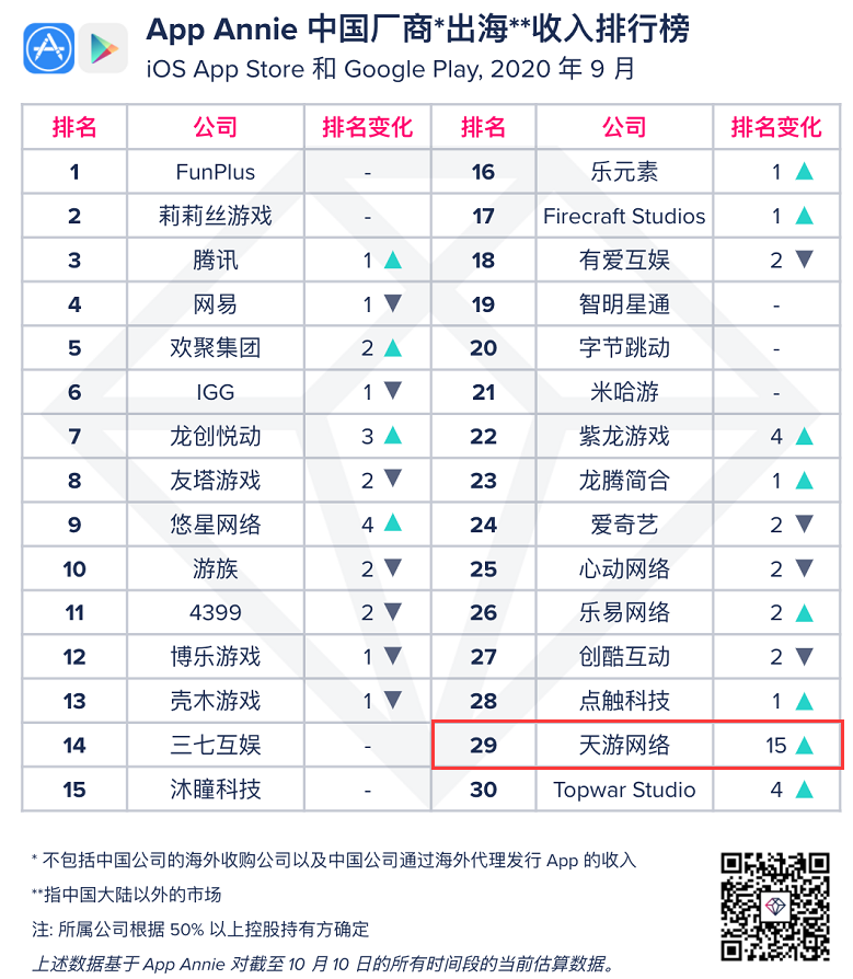 《原神》iOS下载量全球第二，《万国觉醒》收入全球第七——9月手游指数