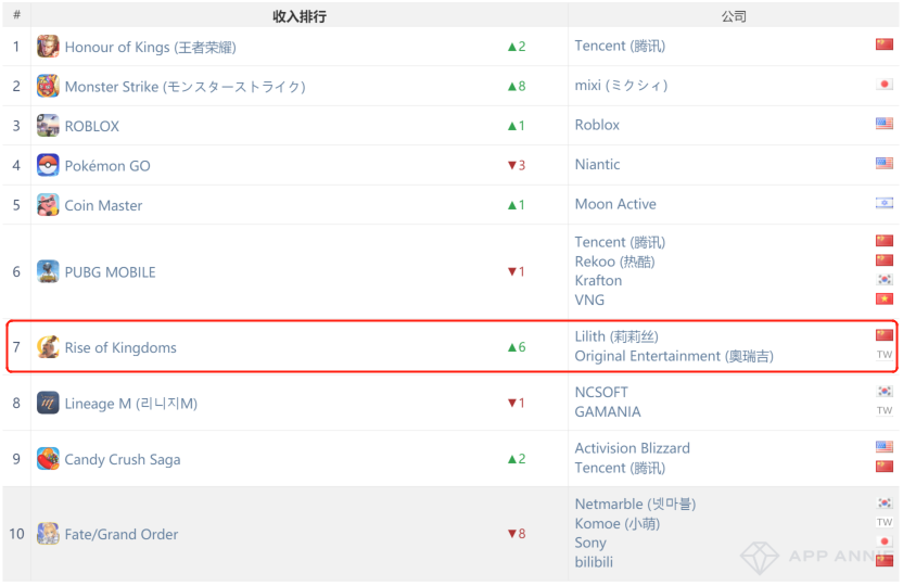 《原神》iOS下载量全球第二，《万国觉醒》收入全球第七——9月手游指数
