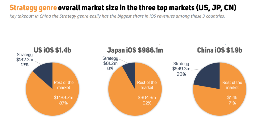 国产SLG进一步抢占美国市场，iOS平台品类收入占比超56%