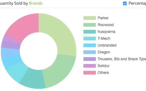 市场新机！品牌和自有品牌卖家在eBay或迎来新一轮爆发