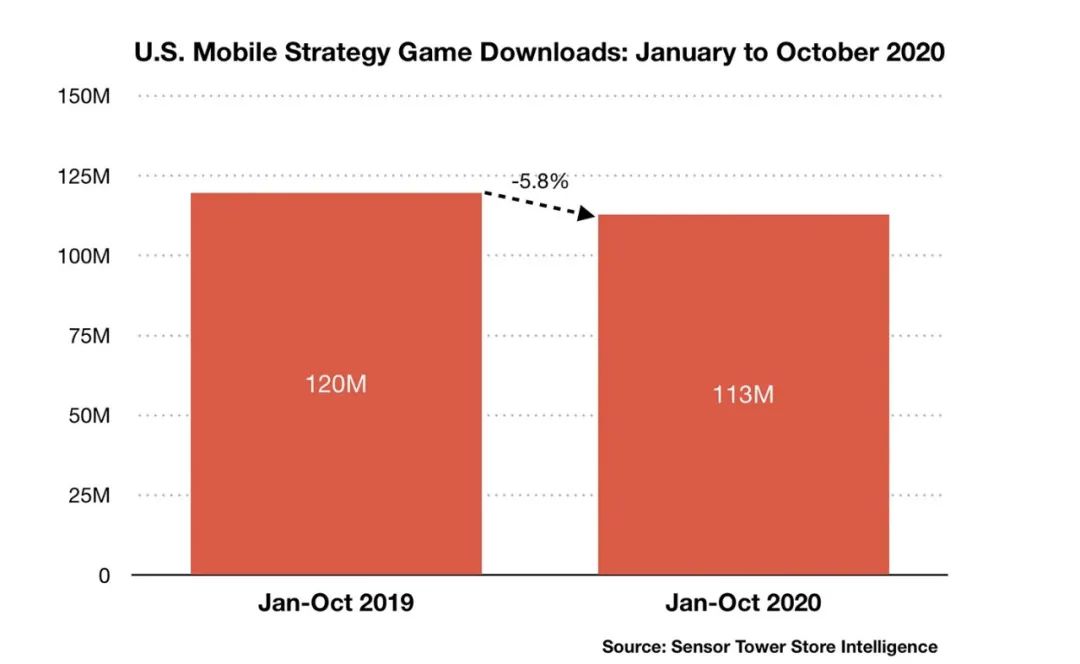 美国策略手游前10月收入已破28亿美元，《万国觉醒》成第二吸金产品