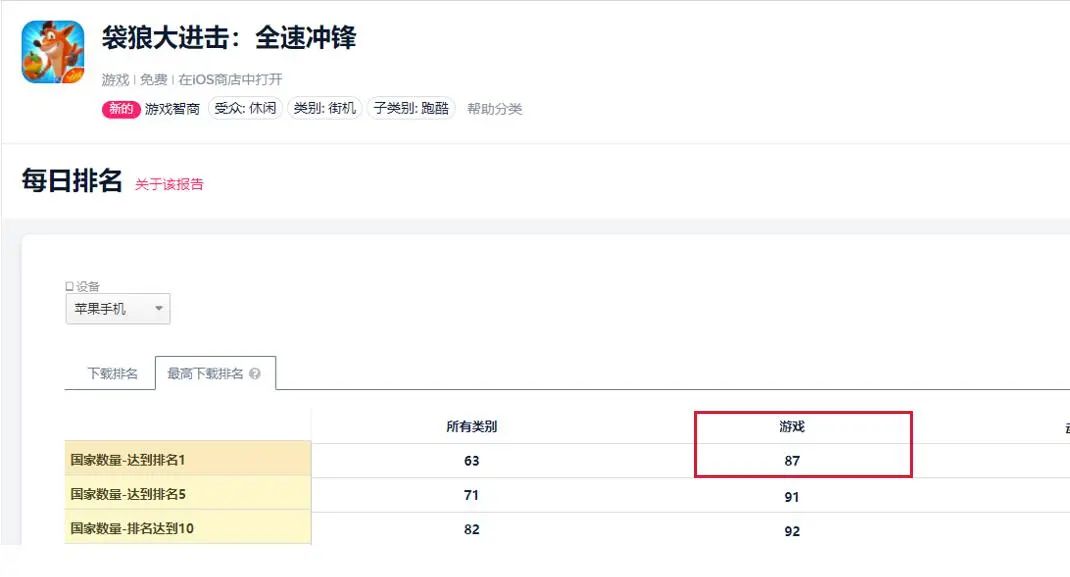 《古惑狼》87国免费榜夺冠！King要掀起跑酷游戏革命？