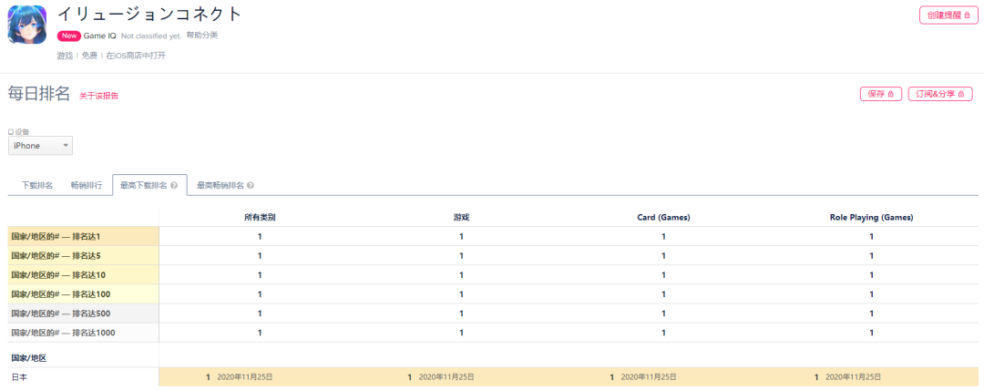 游戏圈有多缺产品？一款《梦境链接》，在海外交给了4家厂商来发行
