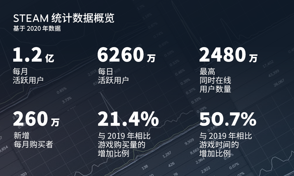 两年了，疯狂送游戏的Epic Games Store已经有了1.6亿用户