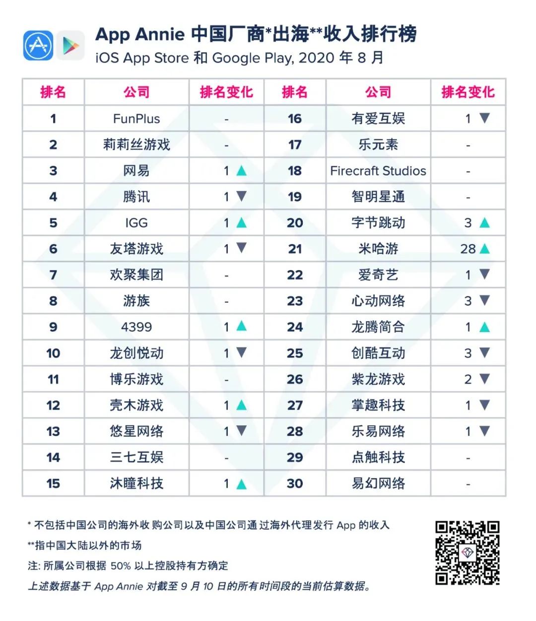 8月出海发行商收入排名：Funplus、莉莉丝仍包揽前二，网易第三