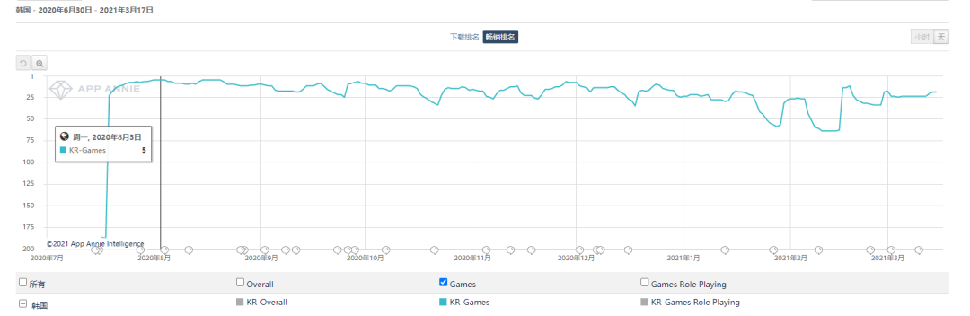 好评如潮、韩国畅销Top 3，一款宝藏级像素游戏被B站游戏代理了