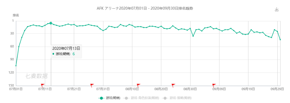Q3出海日本：《剑与远征》首次上榜，莉莉丝日本收入增长208%