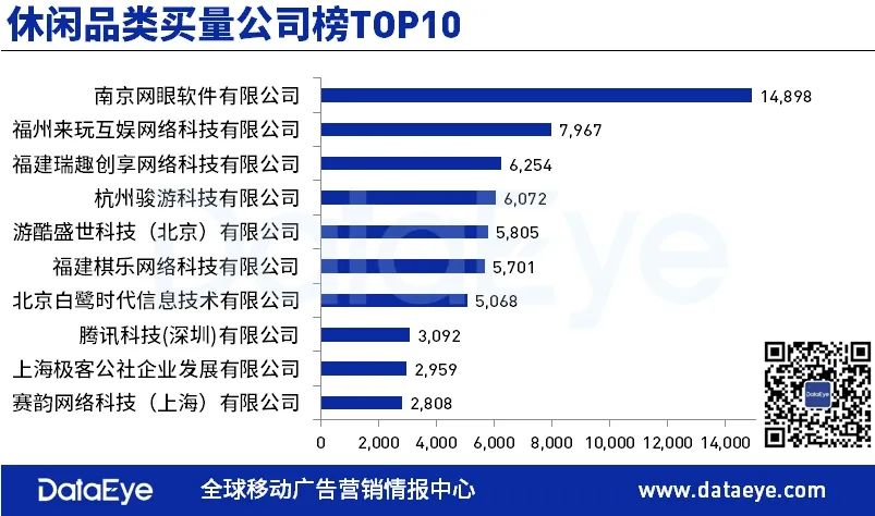 休闲游戏能顶买量市场半边天？广告变现与低调棋牌是买量大户