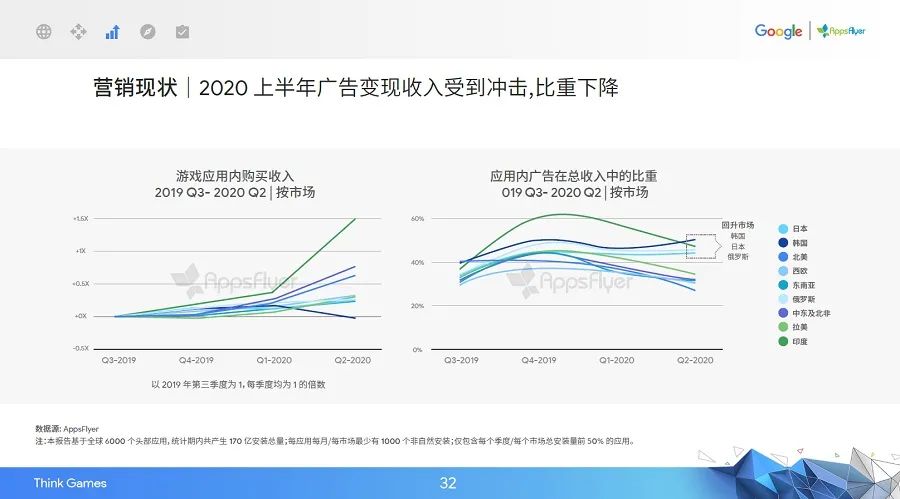 品类偏科、买量竞争加剧，游戏出海进入精细化营销时代