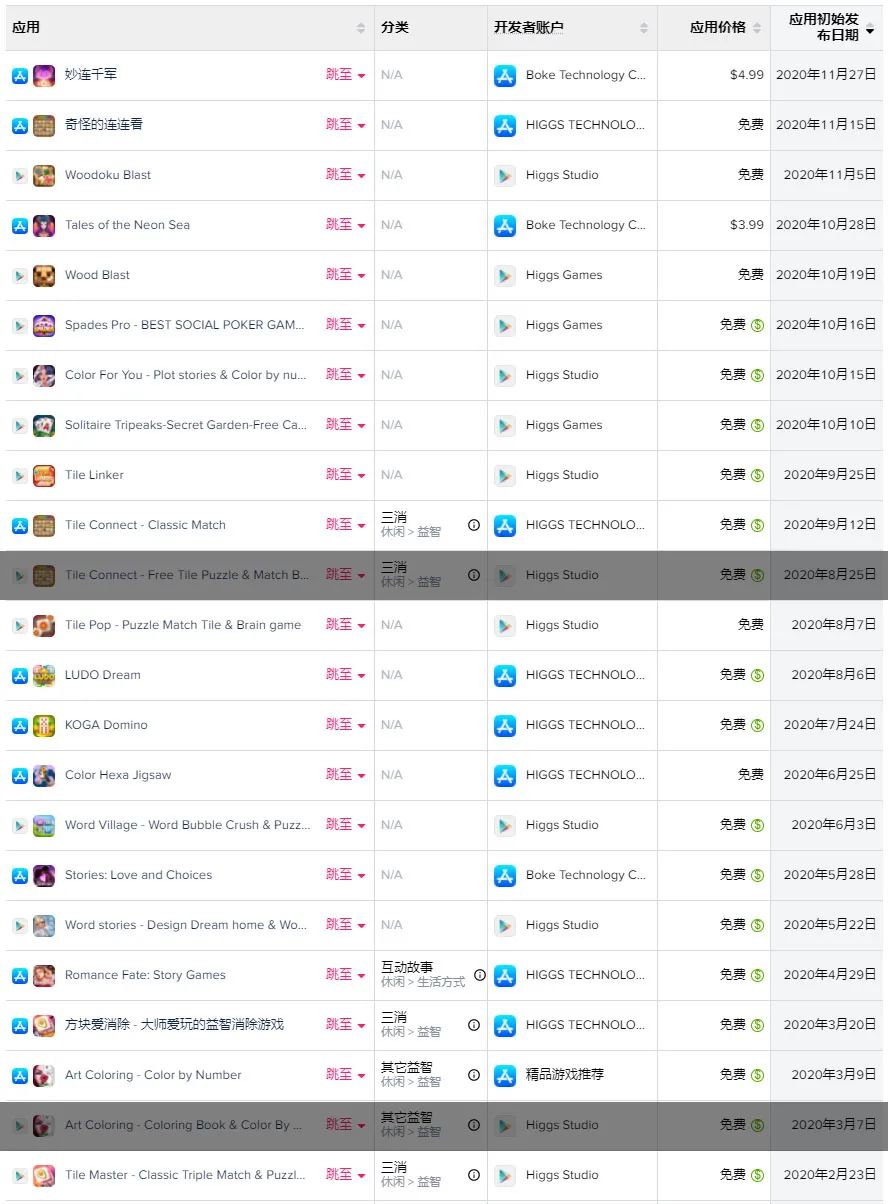 海外DAU破1000万：21款新游齐出海，波克城市上演“满汉全席”