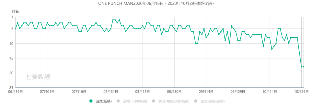 掌趣Q3营收13.66亿元，《一拳超人》上半年贡献近40%收入