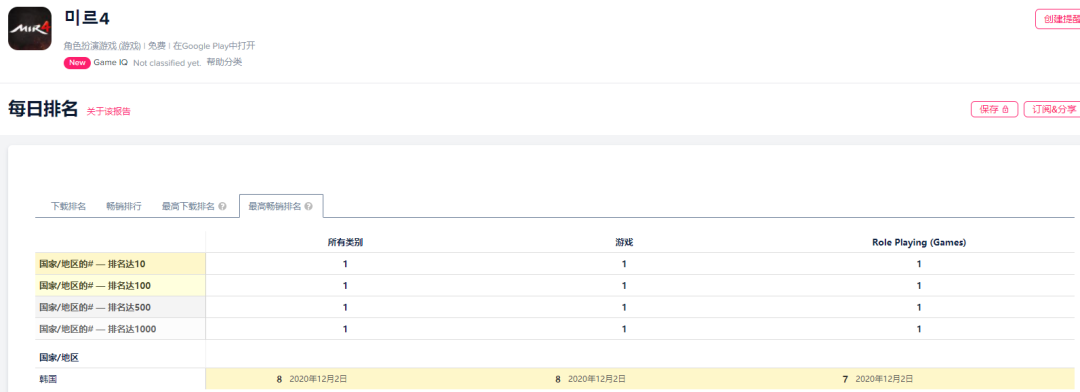 娱美德亲自下场！《传奇4》上线首周攻下韩国免费榜首+畅销TOP8