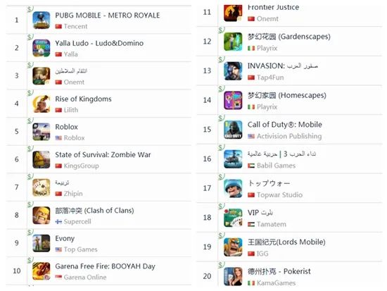 中东社交大厂上市两月股价涨45% 游戏增长迅猛 | 中东出海秀