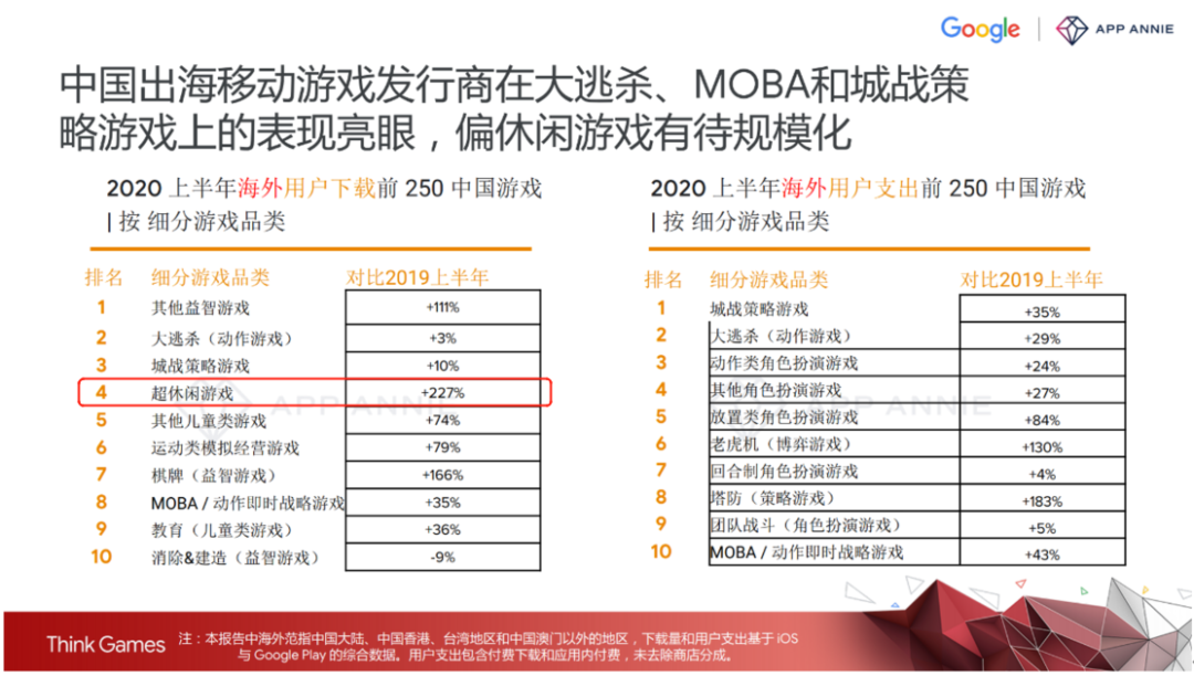 上半年手游出海营收同比增长37%，红海之下还有哪些新机遇？