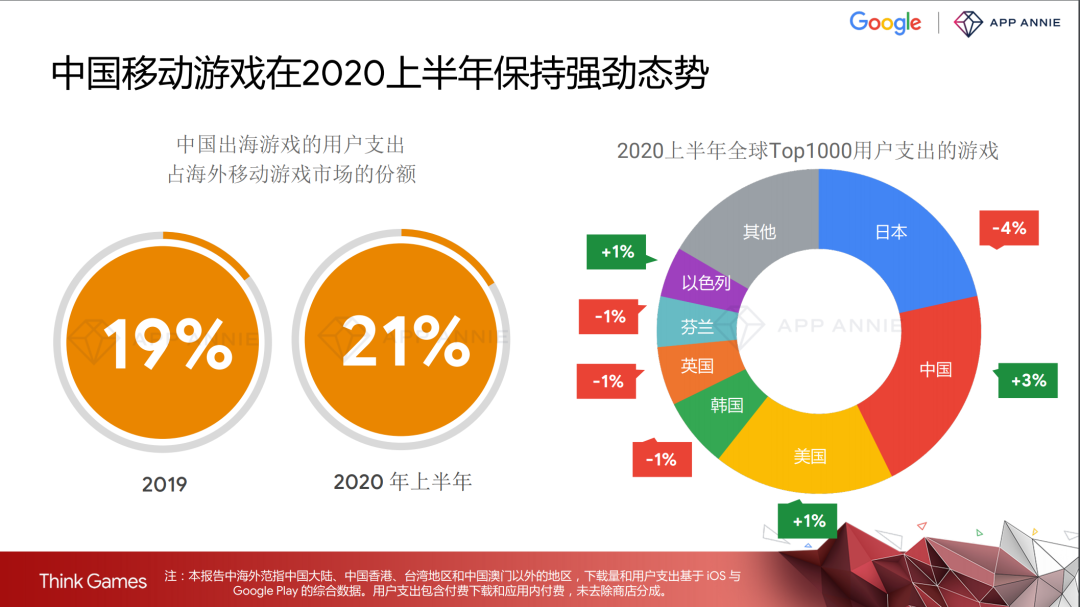 上半年手游出海营收同比增长37%，红海之下还有哪些新机遇？