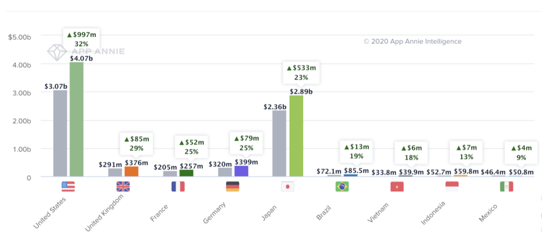 上半年手游出海营收同比增长37%，红海之下还有哪些新机遇？