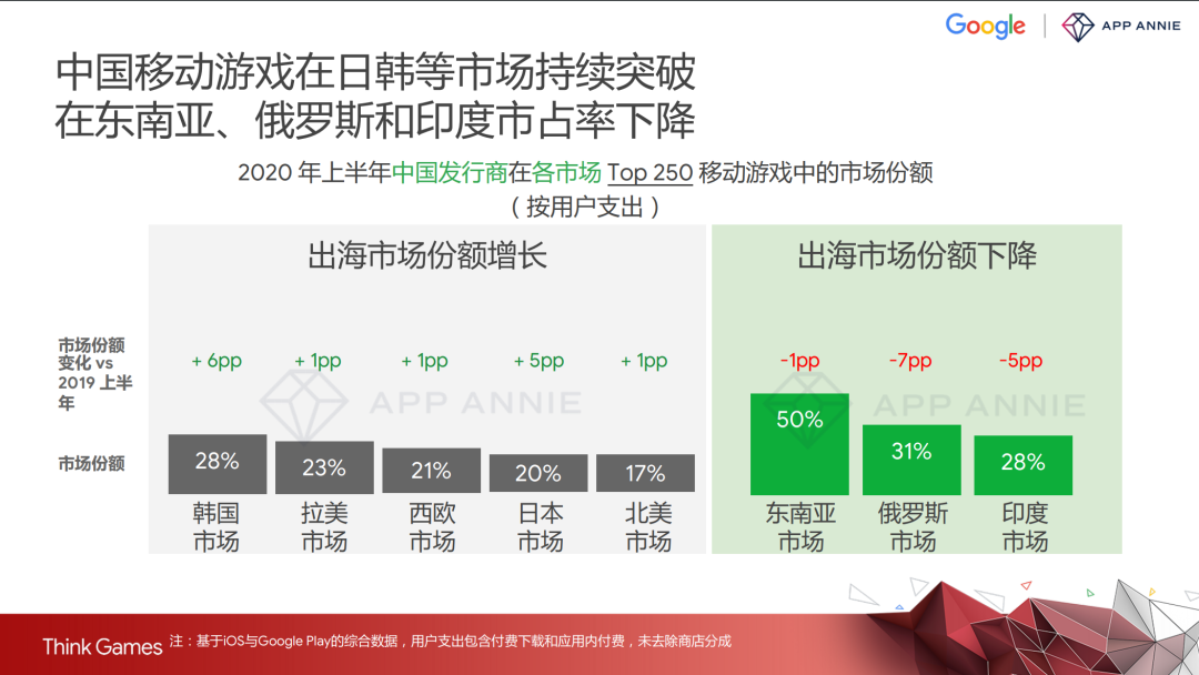 上半年手游出海营收同比增长37%，红海之下还有哪些新机遇？