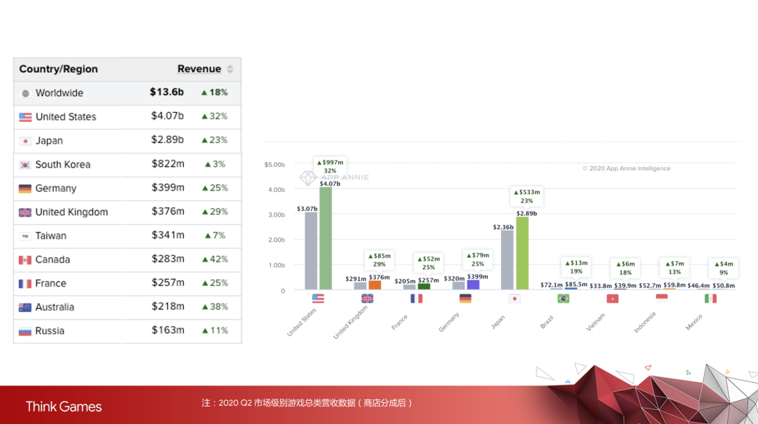上半年手游出海营收同比增长37%，红海之下还有哪些新机遇？