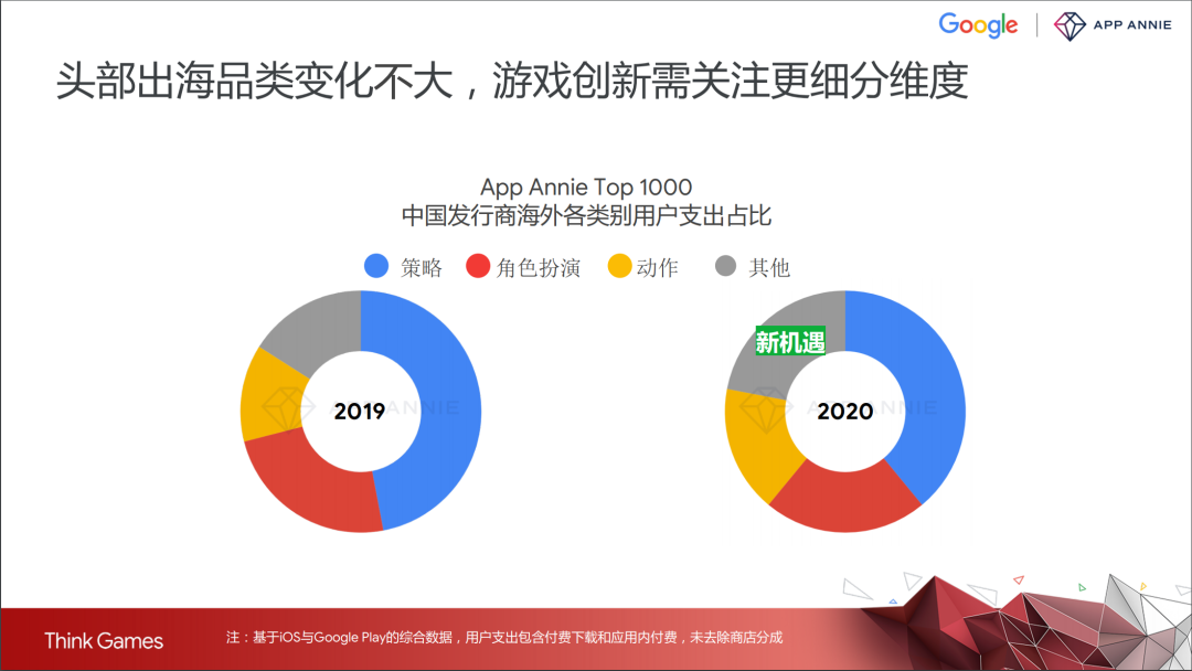 上半年手游出海营收同比增长37%，红海之下还有哪些新机遇？