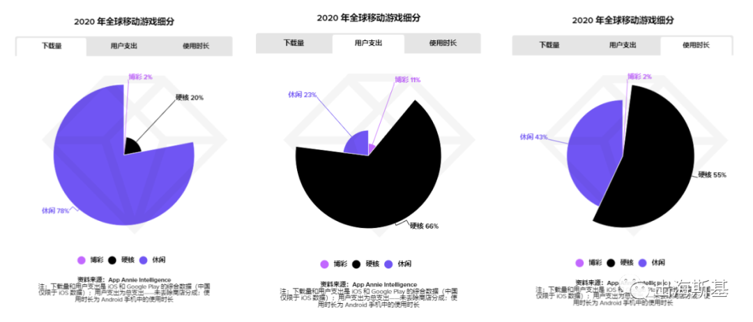 【休闲游戏月度分析】解谜、三消、跑酷、模拟经营是热门