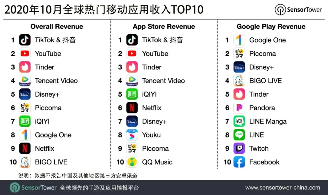 2020年10月全球热门移动应用收入TOP10