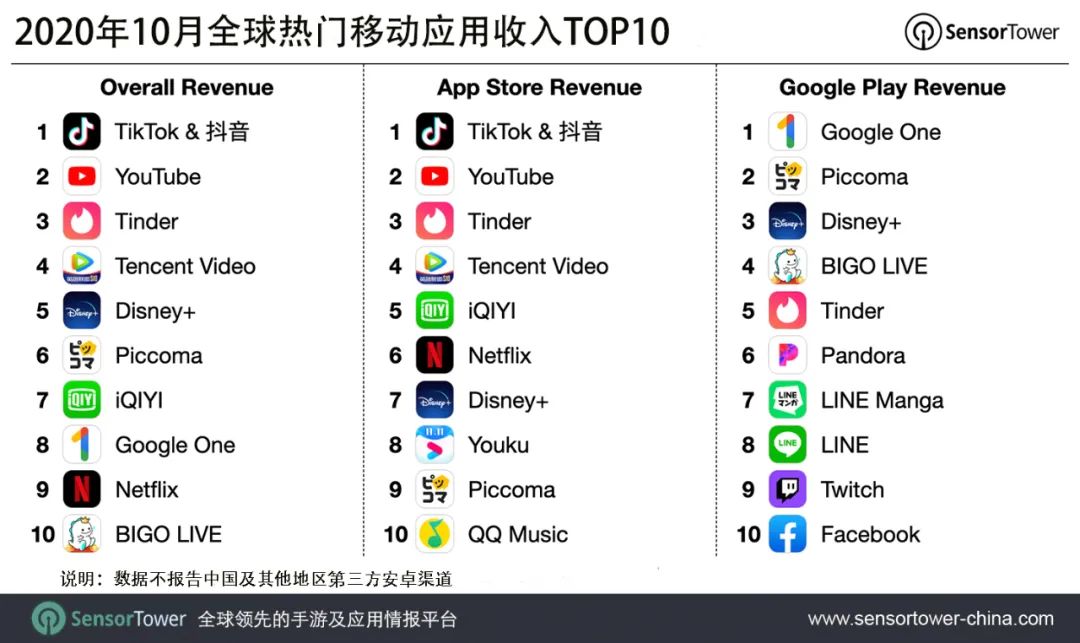 2020年10月全球热门移动应用收入TOP10