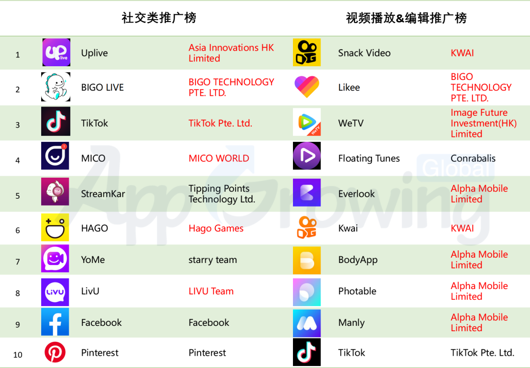 【应用出海】10月买量情报：出海首选泛娱乐，修图工具、壁纸表情包10月热投