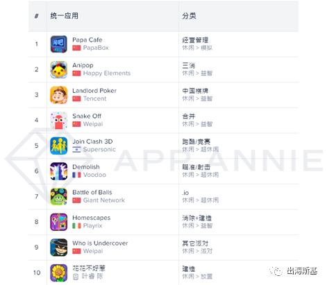 【游戏市场月度分析】国内射击类增长35% 美国消除建造类增长122%