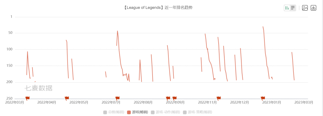 不在东南亚卷，王者荣耀海外服首选巴西