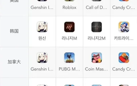 真正的席卷全球？《原神》登顶中美韩新等9国畅销榜