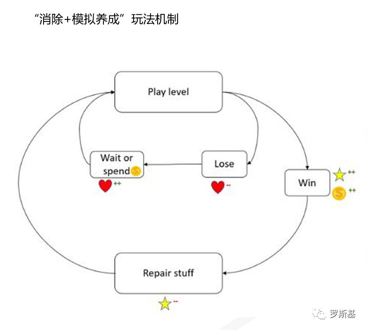 2020消除类手游市场分析报告：“消除+”各类融合玩法产品及机会点