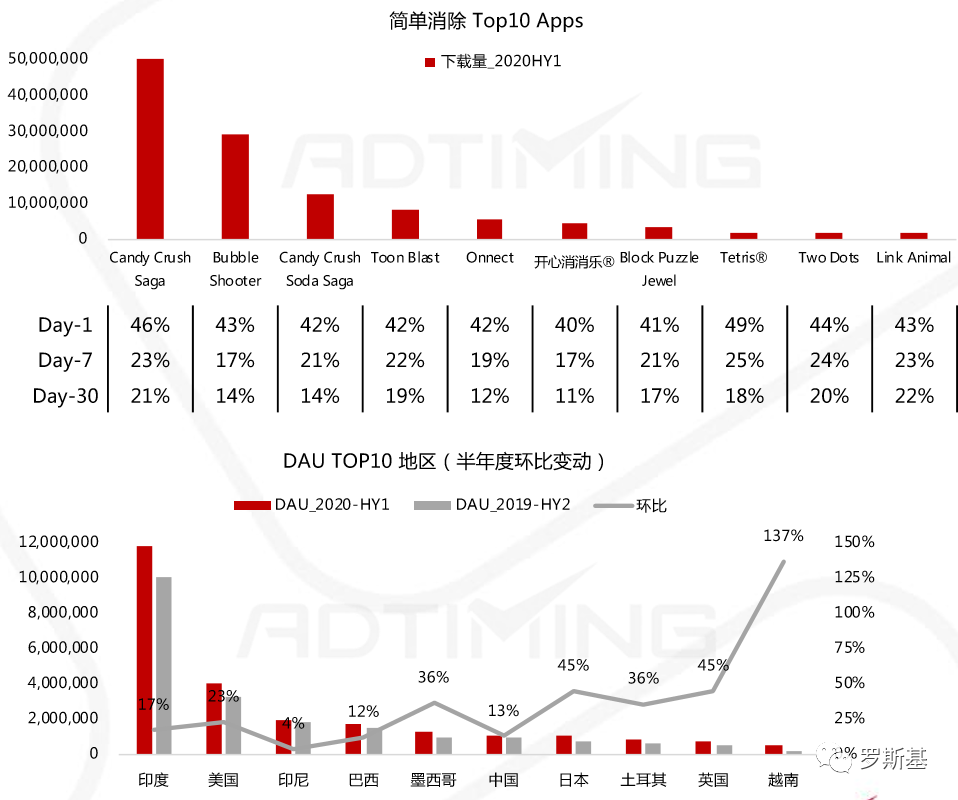 2020消除类手游市场分析报告：“消除+”各类融合玩法产品及机会点