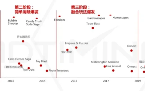 2020消除类手游市场分析报告：“消除+”各类融合玩法产品及机会点