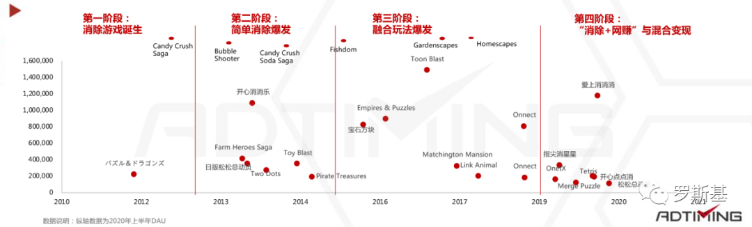 2020消除类手游市场分析报告：“消除+”各类融合玩法产品及机会点