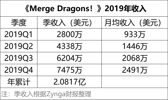 Supercell重金投资、国产代表月均流水1.6亿元，合成这个蓝海市场正待爆发！